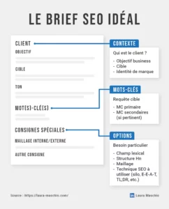 Infographie rappelant ce qu'est un bon brief SEO : un contexte (objectif, cible), des mots-clés pertinents et, en option, tout besoin particulier (structure Hn, maillage, utilisation d'une technique SEO particulière)