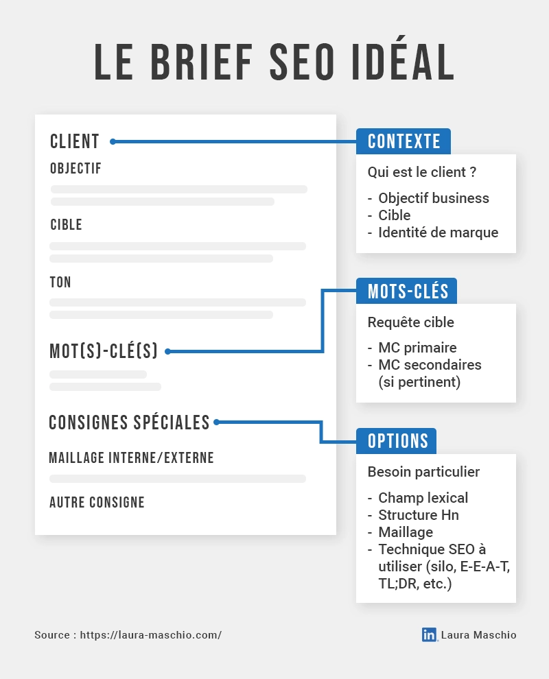 Brief SEO idéal Infographie rappelant ce qu'est un bon brief SEO : un contexte (objectif, cible), des mots-clés pertinents et, en option, tout besoin particulier (structure Hn, maillage, utilisation d'une technique SEO particulière)