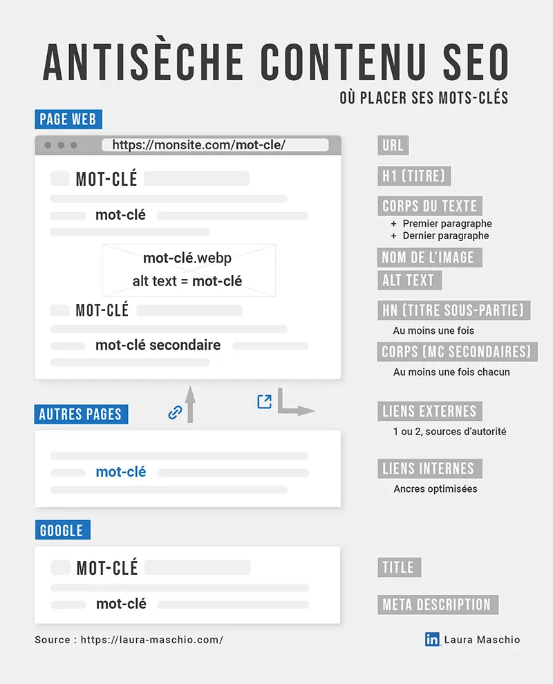 Infographie résumant où placer ses mots-clés sur une page optimisée pour le SEO (tout est détaillé dans le texte de l'article)