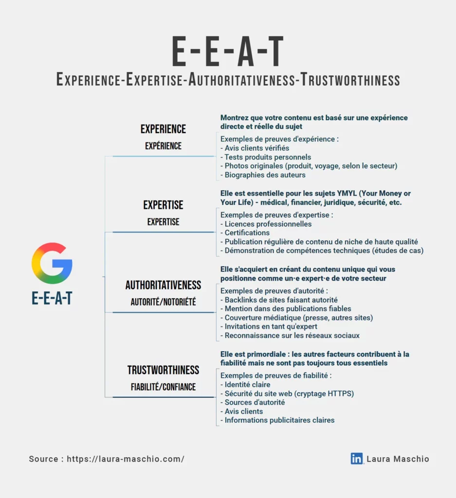 Infographie expliquant le E-E-A-T (Expérience, Expertise, Autorité, Fiabilité)