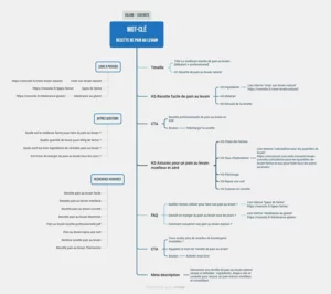 Exemple de mindmap comme outil de rédaction web SEO - Ici pour le mot-clé "recette de pain au levain"