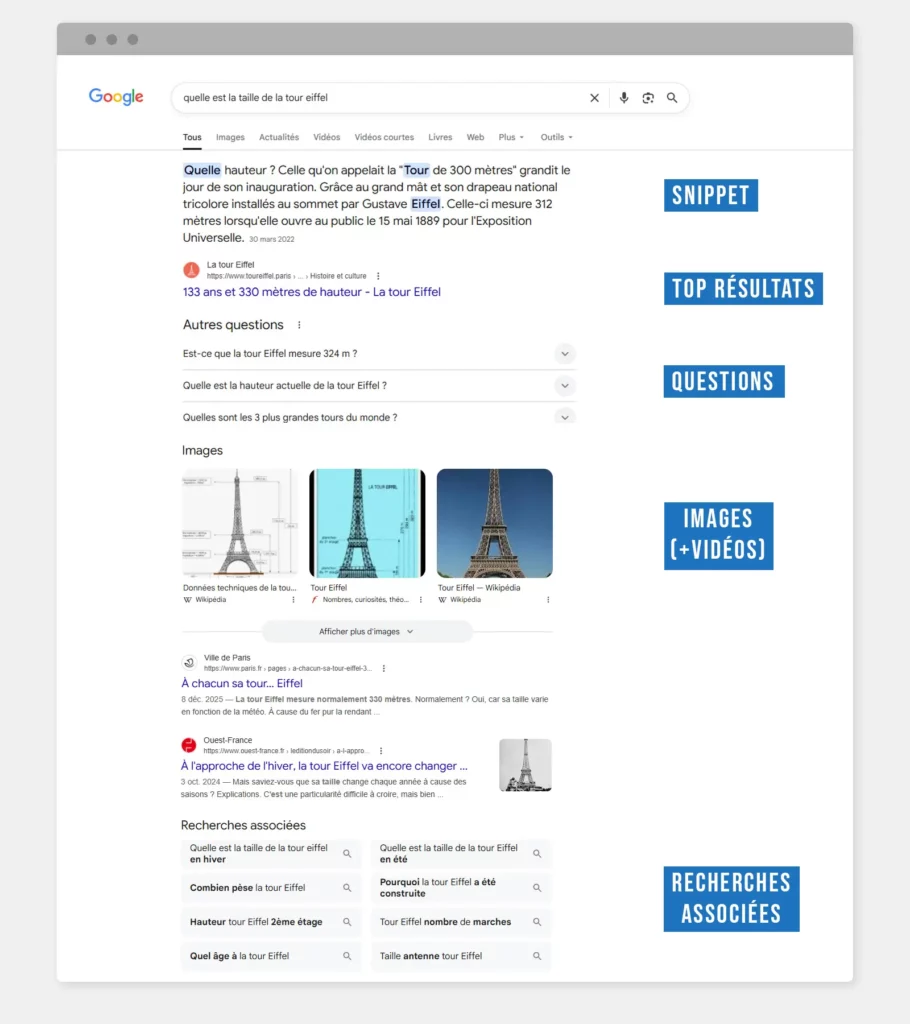 Capture d'écran de la requête "quelle est la taille de la tour eiffel" avec mise en lumière des points à analyser sur une SERP Google : featured snippet, top résultats, autres questions, images, recherches associées. 