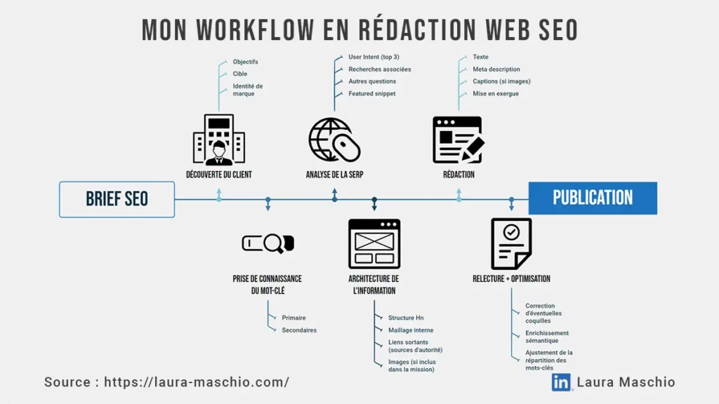 Infographie de mon workflow complet en rédaction web SEO, résumant l'article. 